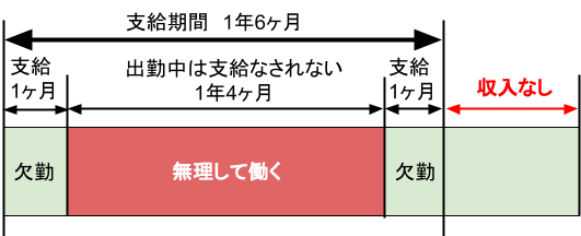 無理に復職すると傷病手当金が貰えなくなるかも まふらーブログ